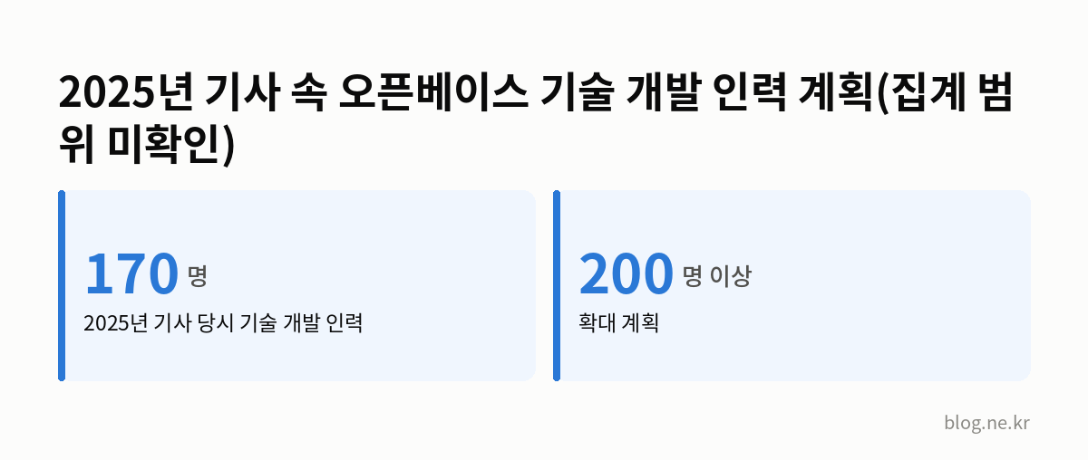 2025년 기사 속 오픈베이스 기술 개발 인력 계획(집계 범위 미확인) 인포그래픽
