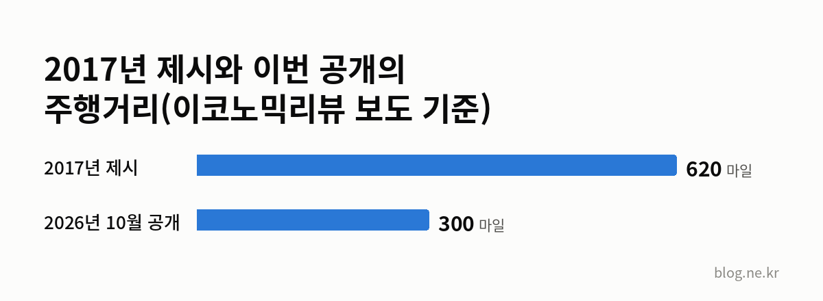 2017년 제시와 이번 공개의 주행거리(이코노믹리뷰 보도 기준) 인포그래픽