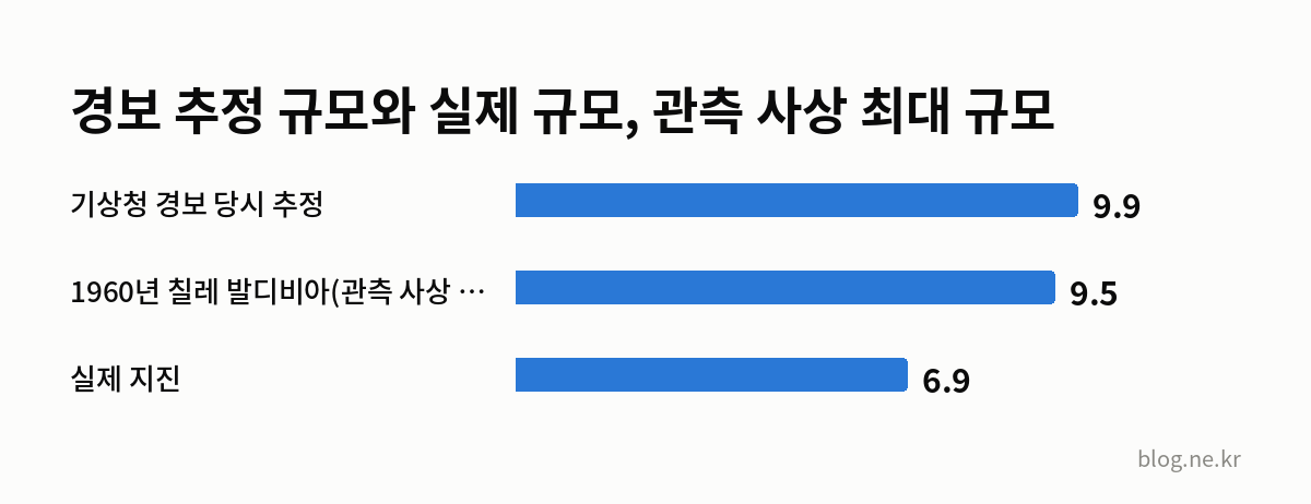 경보 추정 규모와 실제 규모, 관측 사상 최대 규모 인포그래픽