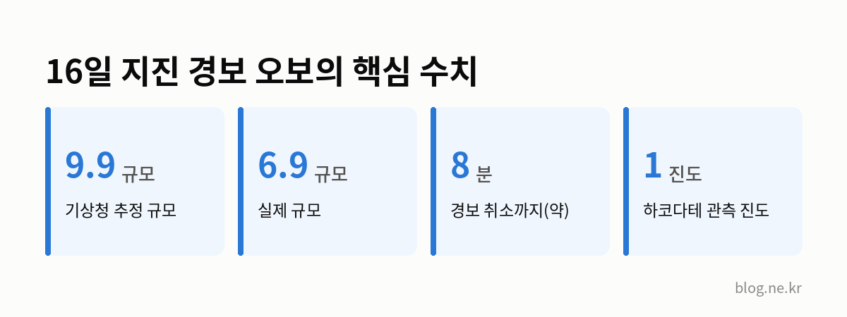 16일 지진 경보 오보의 핵심 수치 인포그래픽