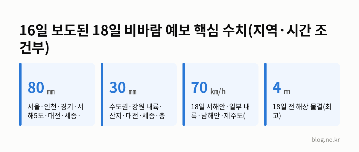 16일 보도된 18일 비바람 예보 핵심 수치(지역·시간 조건부) 인포그래픽