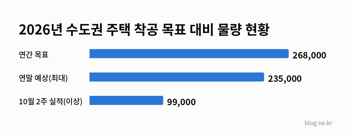 2026년 수도권 주택 착공 목표 대비 물량 현황 인포그래픽