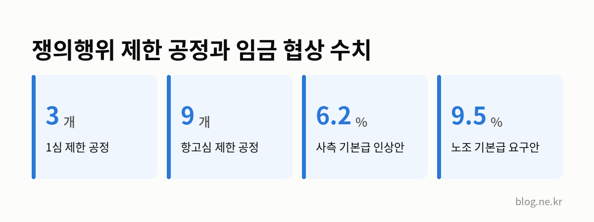쟁의행위 제한 공정과 임금 협상 수치 인포그래픽