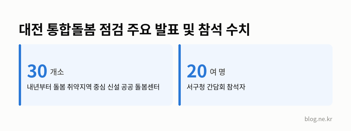 대전 통합돌봄 점검 주요 발표 및 참석 수치 인포그래픽