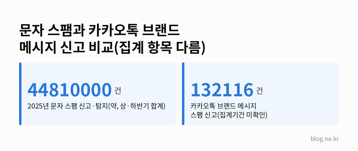 문자 스팸과 카카오톡 브랜드 메시지 신고 비교(집계 항목 다름) 인포그래픽