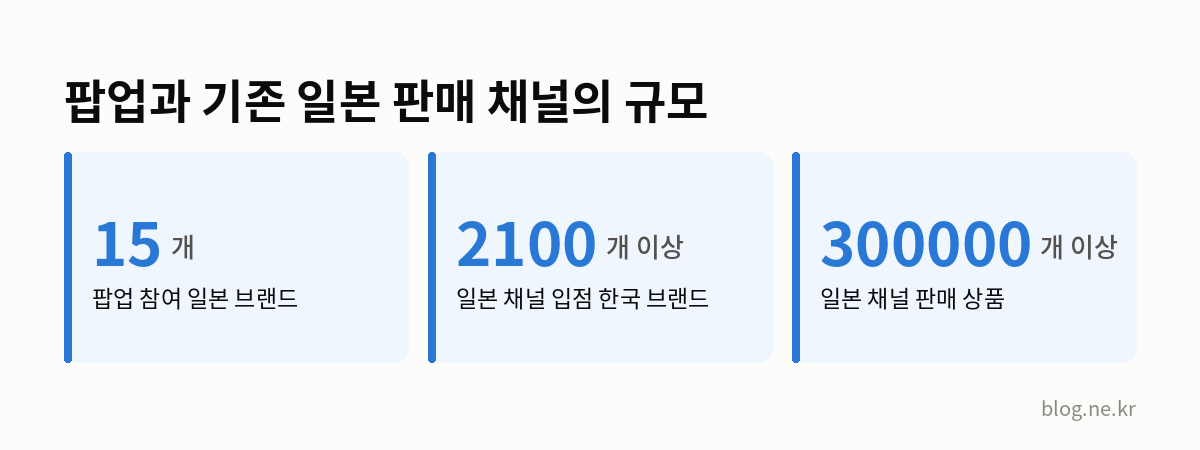 팝업과 기존 일본 판매 채널의 규모 인포그래픽