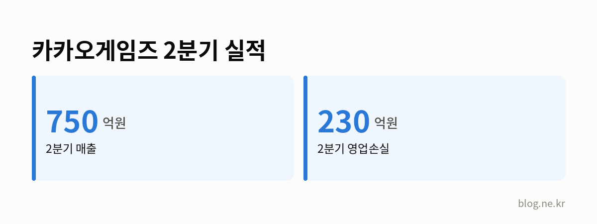 카카오게임즈 2분기 실적 인포그래픽