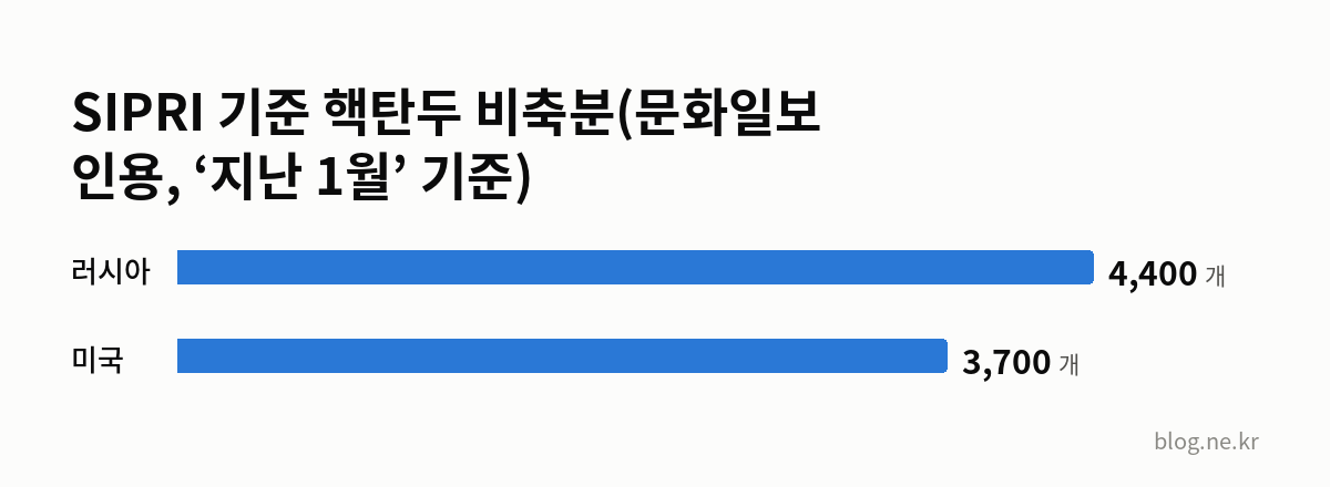 SIPRI 기준 핵탄두 비축분(문화일보 인용, ‘지난 1월’ 기준) 인포그래픽