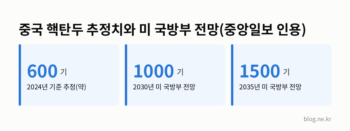 중국 핵탄두 추정치와 미 국방부 전망(중앙일보 인용) 인포그래픽