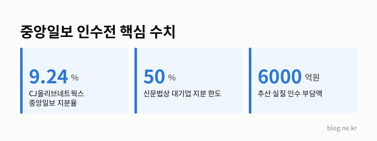 중앙일보 인수전 핵심 수치 인포그래픽