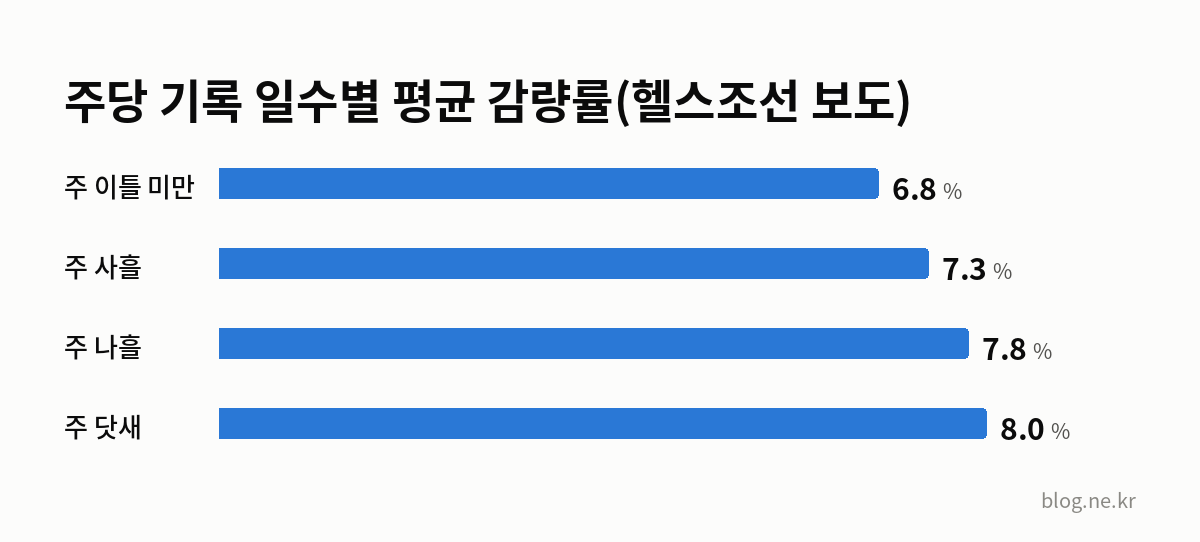 주당 기록 일수별 평균 감량률(헬스조선 보도) 인포그래픽