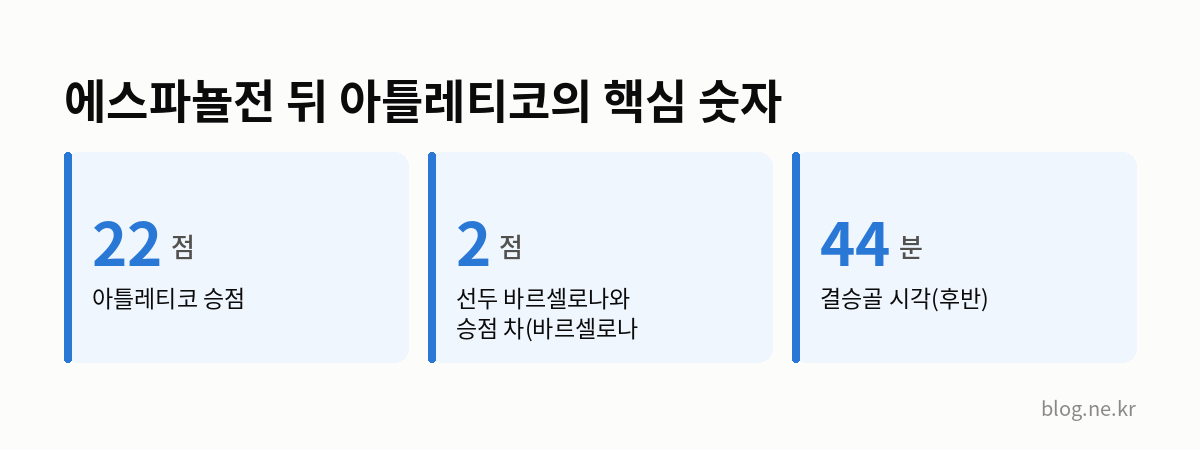 에스파뇰전 뒤 아틀레티코의 핵심 숫자 인포그래픽