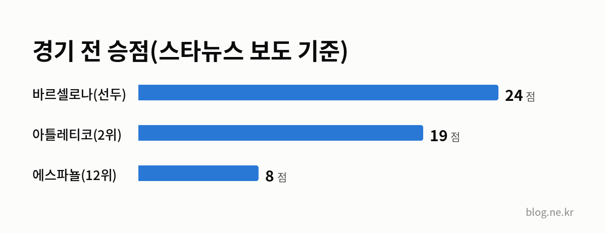 경기 전 승점(스타뉴스 보도 기준) 인포그래픽