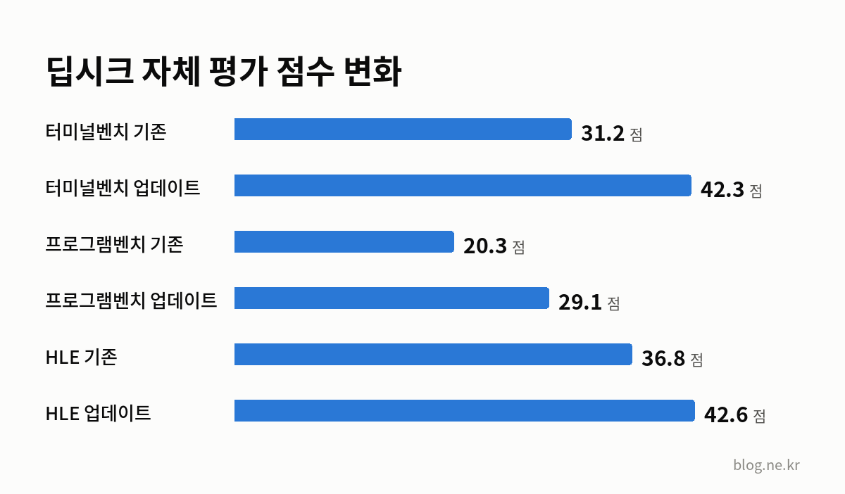 딥시크 자체 평가 점수 변화 인포그래픽