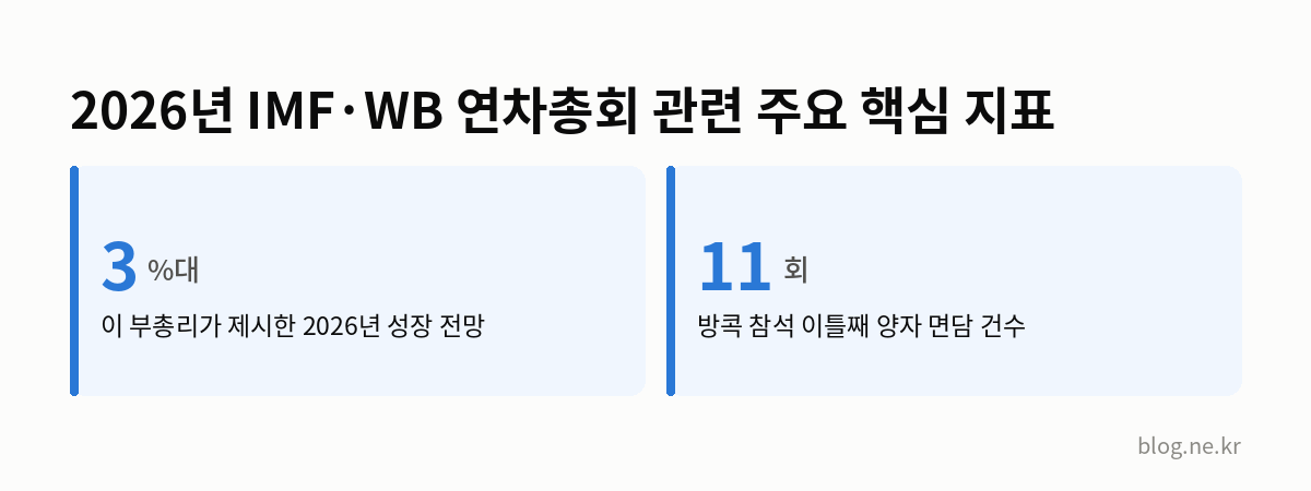 2026년 IMF·WB 연차총회 관련 주요 핵심 지표 인포그래픽