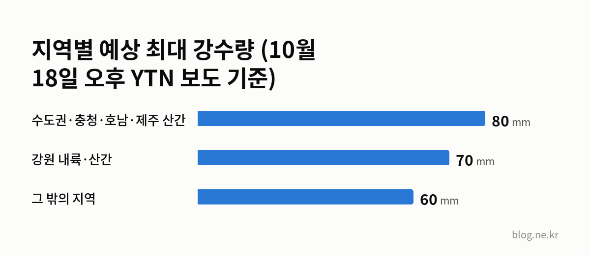 지역별 예상 최대 강수량 (10월 18일 오후 YTN 보도 기준) 인포그래픽