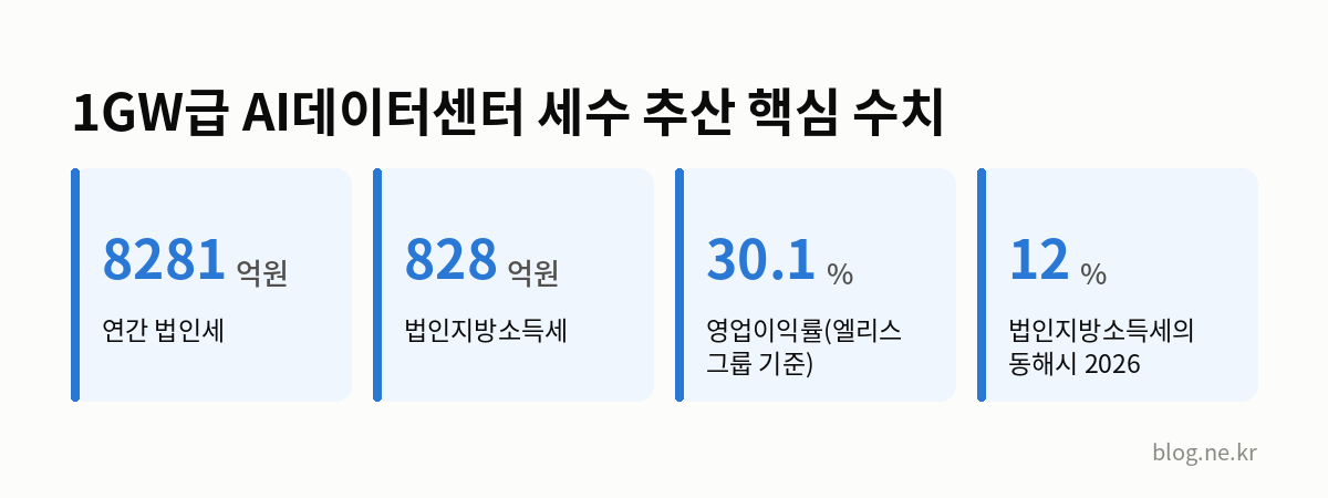 1GW급 AI데이터센터 세수 추산 핵심 수치 인포그래픽