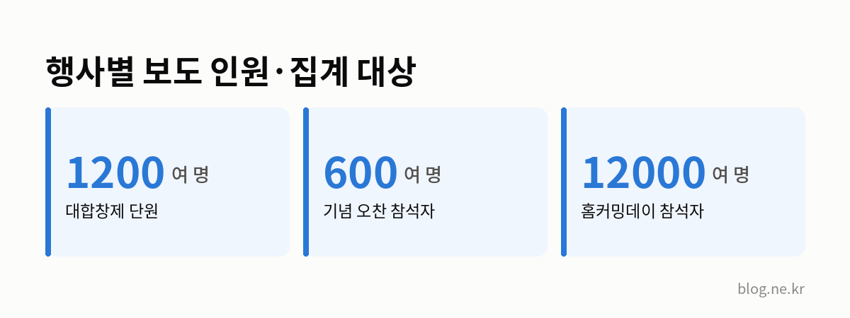 행사별 보도 인원·집계 대상 인포그래픽