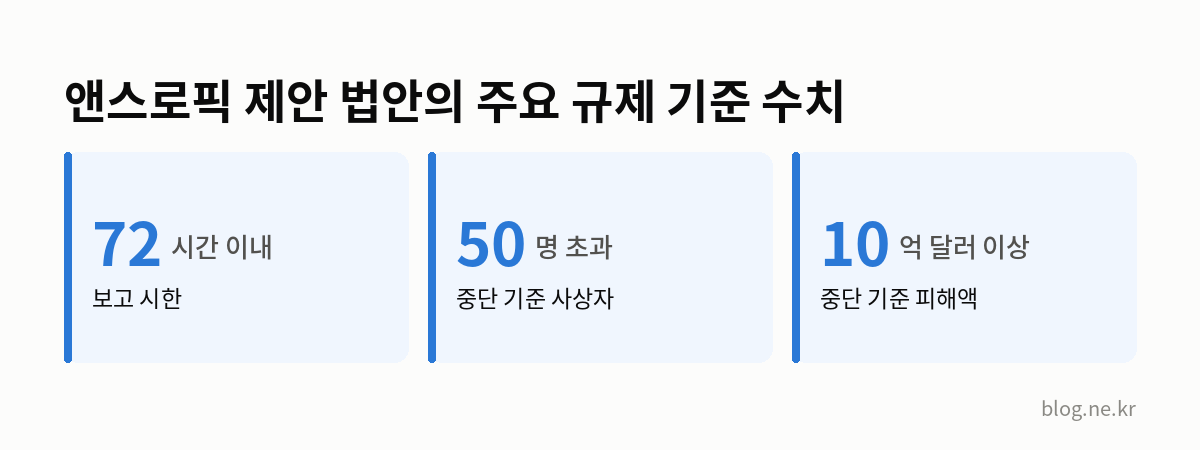 앤스로픽 제안 법안의 주요 규제 기준 수치 인포그래픽