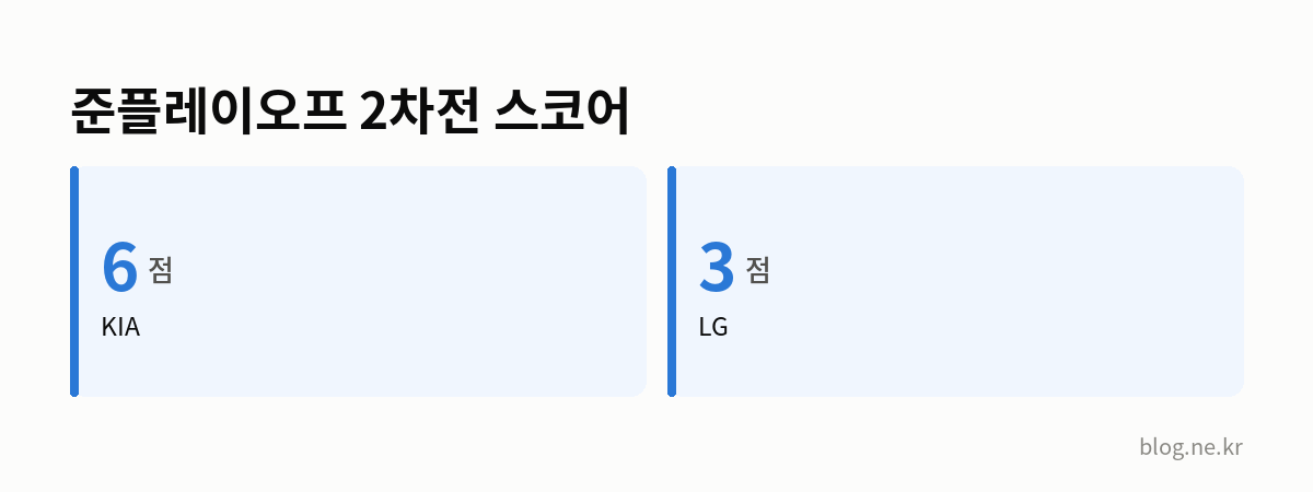 준플레이오프 2차전 스코어 인포그래픽