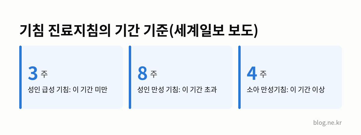 기침 진료지침의 기간 기준(세계일보 보도) 인포그래픽