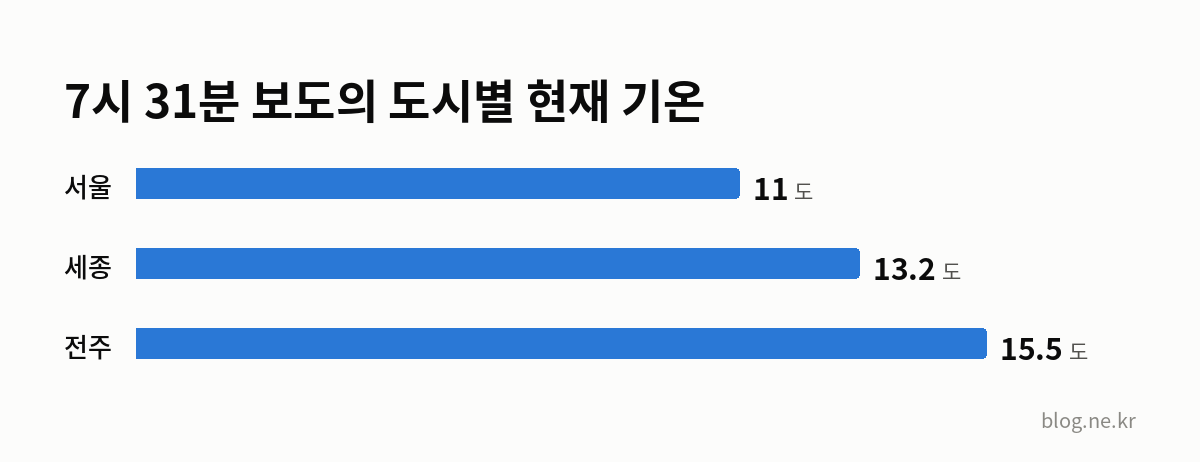 7시 31분 보도의 도시별 현재 기온 인포그래픽