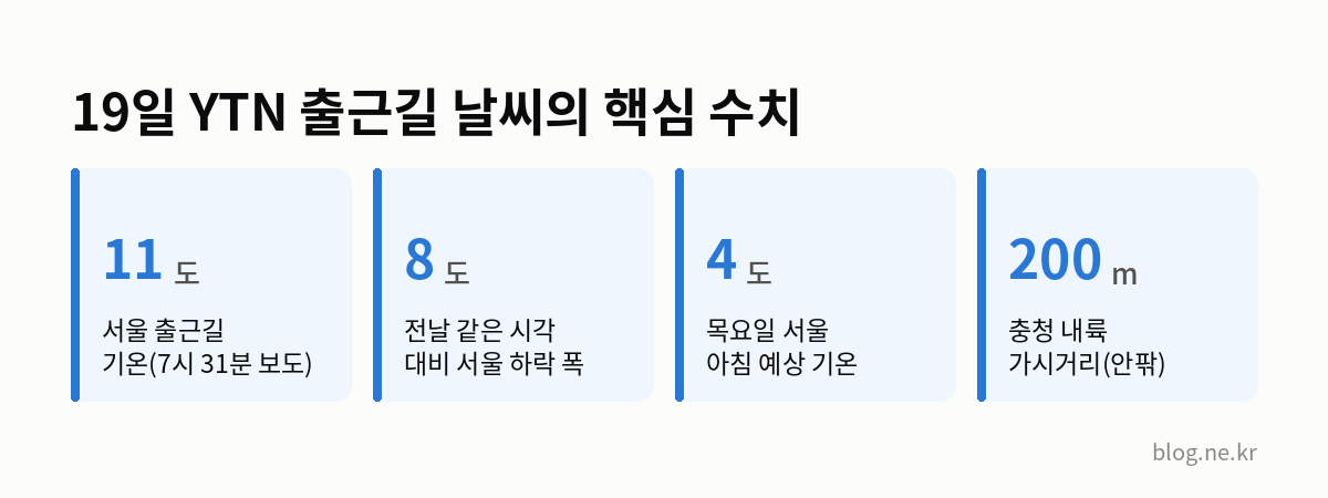 19일 YTN 출근길 날씨의 핵심 수치 인포그래픽