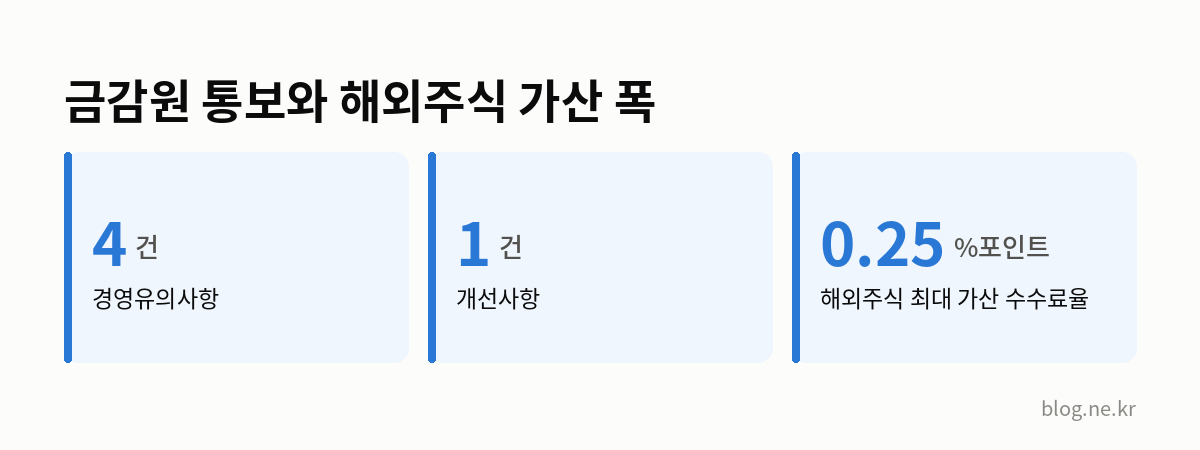 금감원 통보와 해외주식 가산 폭 인포그래픽