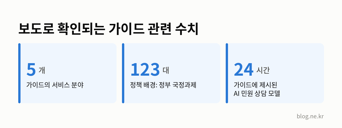 보도로 확인되는 가이드 관련 수치 인포그래픽