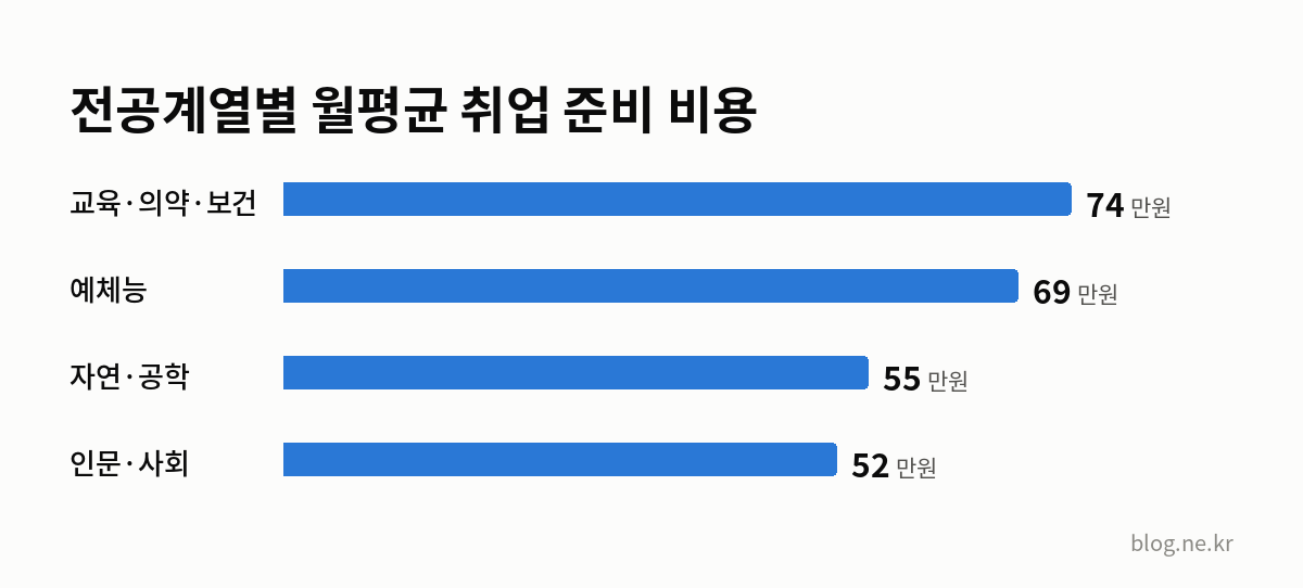 전공계열별 월평균 취업 준비 비용 인포그래픽
