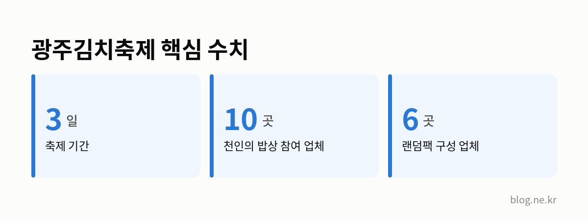 광주김치축제 핵심 수치 인포그래픽