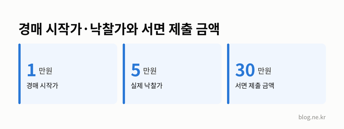 경매 시작가·낙찰가와 서면 제출 금액 인포그래픽