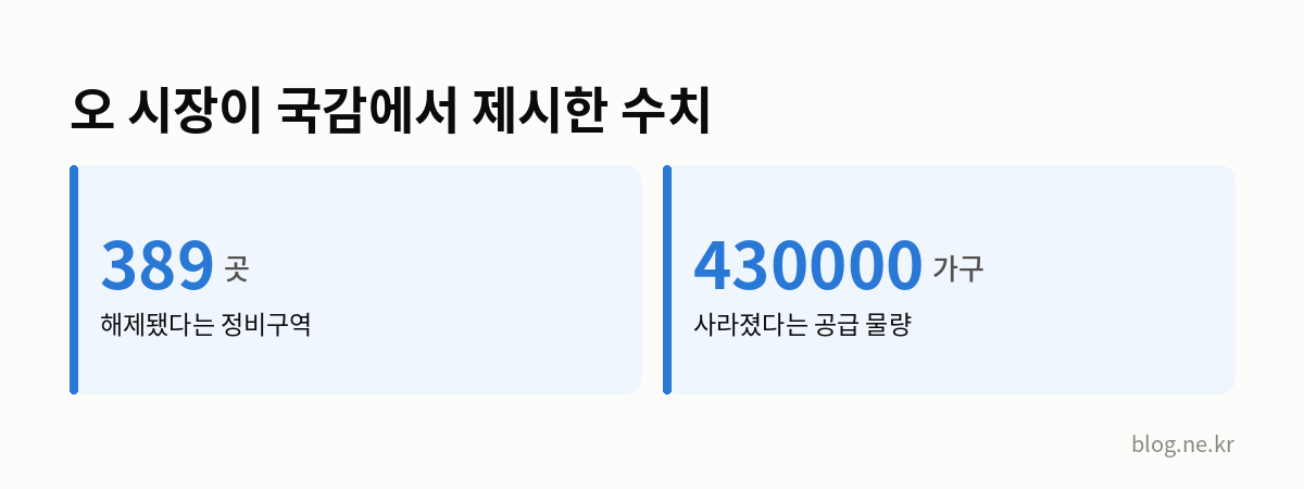 오 시장이 국감에서 제시한 수치 인포그래픽