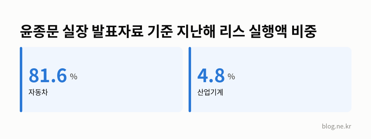 윤종문 실장 발표자료 기준 지난해 리스 실행액 비중 인포그래픽