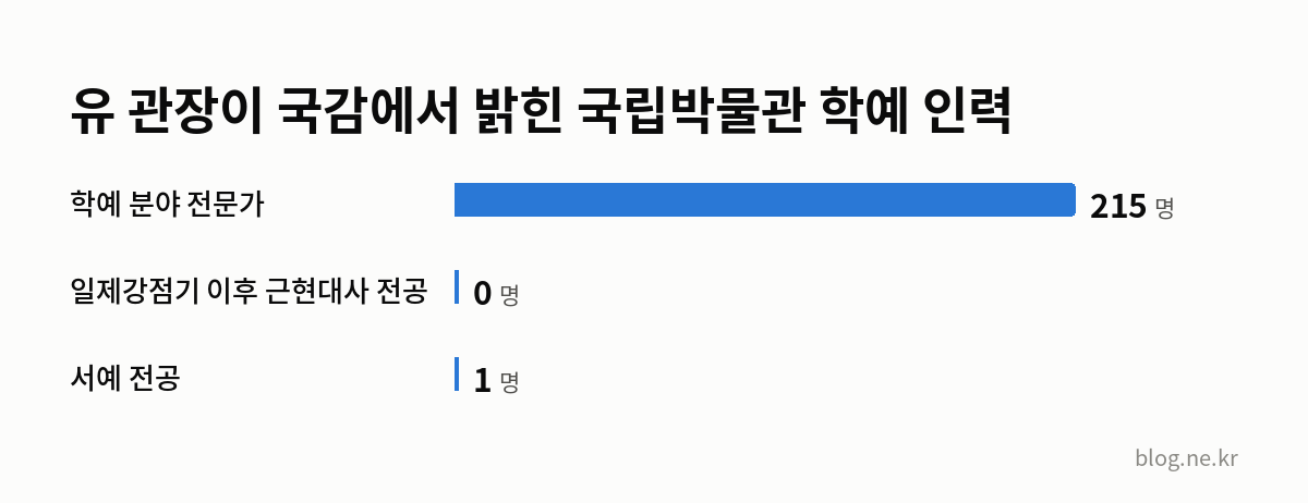 유 관장이 국감에서 밝힌 국립박물관 학예 인력 인포그래픽