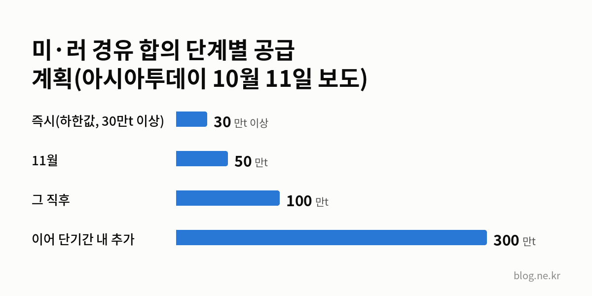 미·러 경유 합의 단계별 공급 계획(아시아투데이 10월 11일 보도) 인포그래픽