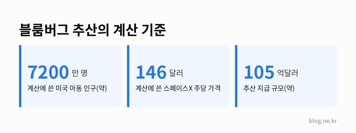 블룸버그 추산의 계산 기준 인포그래픽