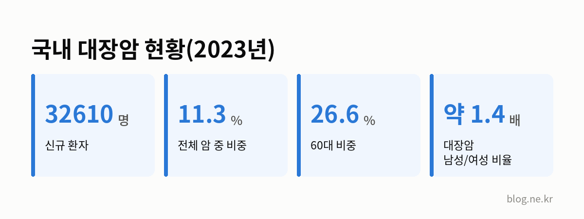 국내 대장암 현황(2023년) 인포그래픽