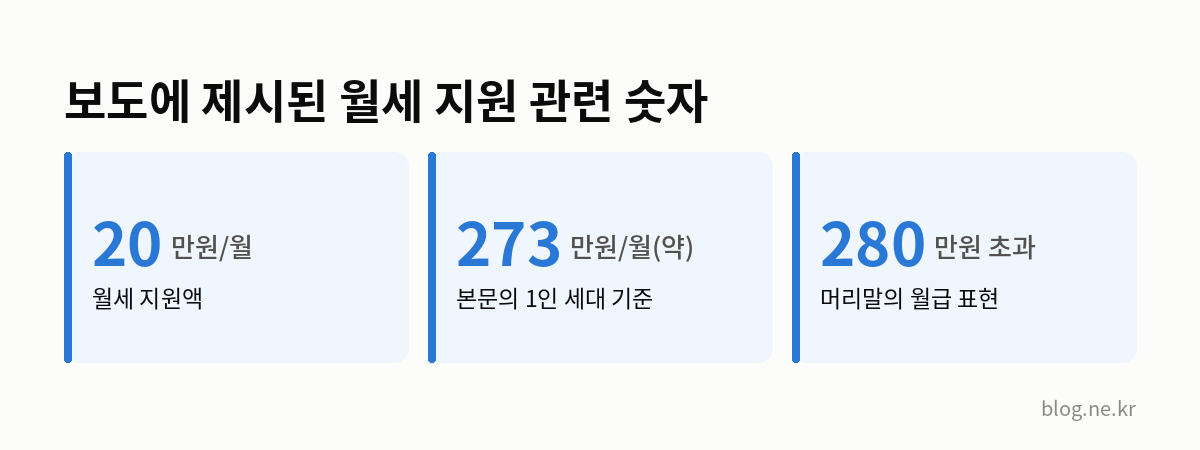 보도에 제시된 월세 지원 관련 숫자 인포그래픽