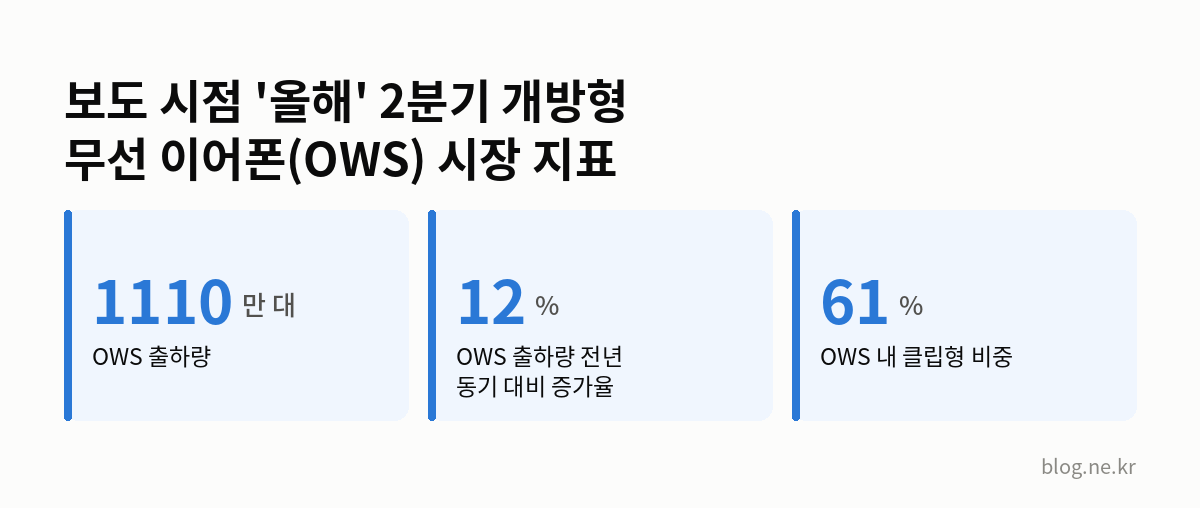 보도 시점 '올해' 2분기 개방형 무선 이어폰(OWS) 시장 지표 인포그래픽
