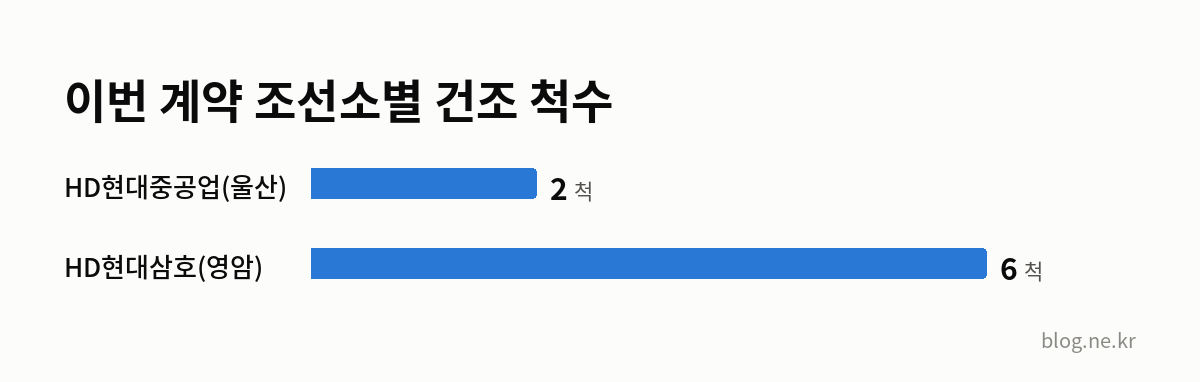 이번 계약 조선소별 건조 척수 인포그래픽