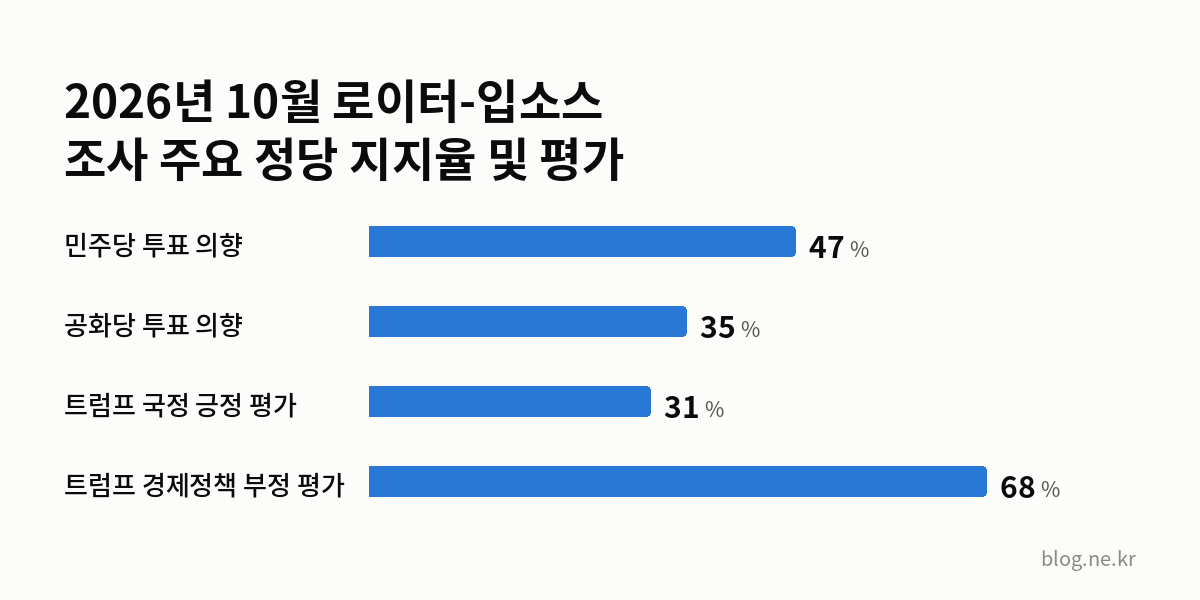 2026년 10월 로이터-입소스 조사 주요 정당 지지율 및 평가 인포그래픽