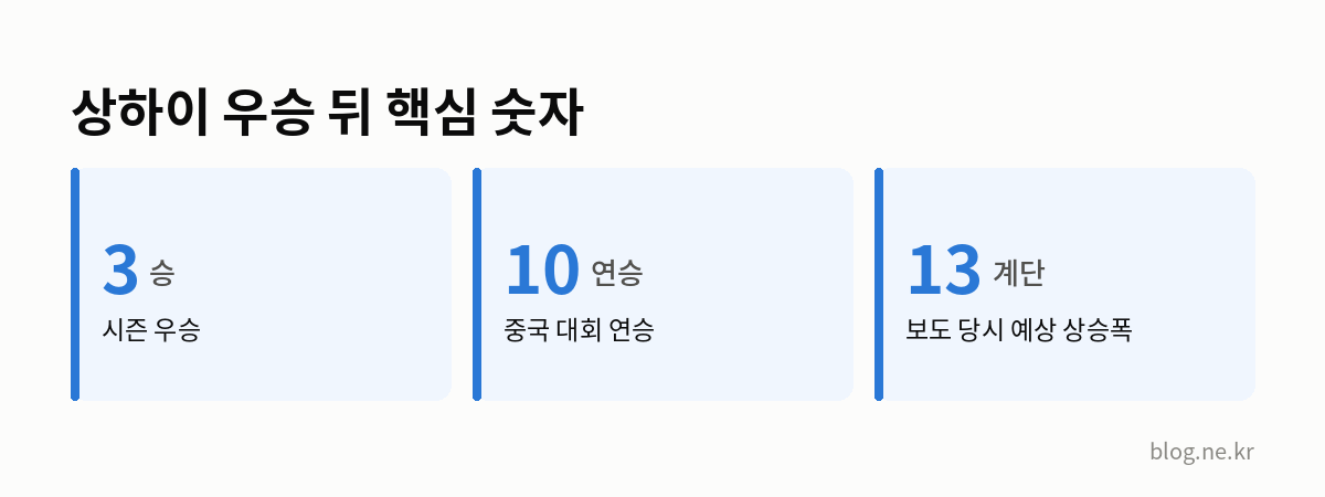 상하이 우승 뒤 핵심 숫자 인포그래픽