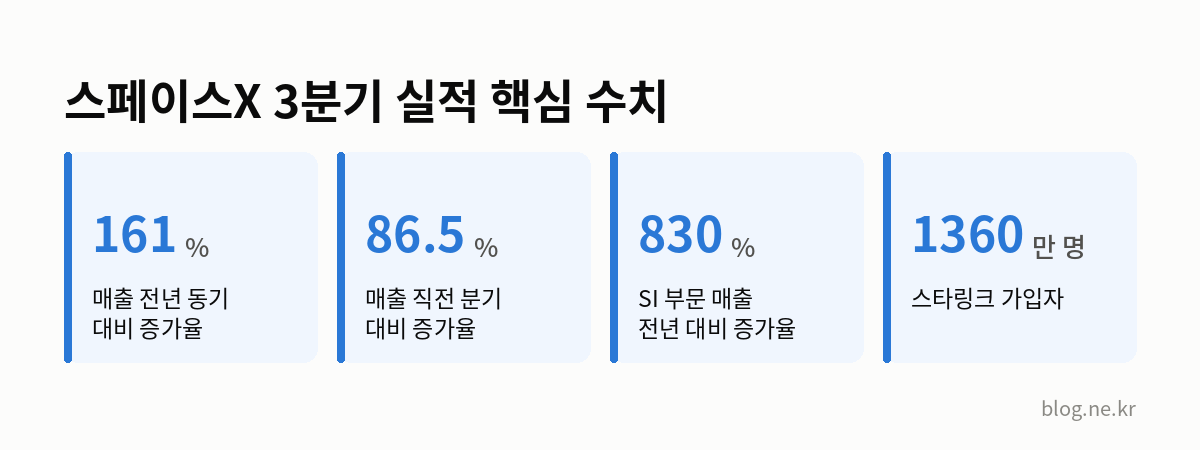 스페이스X 3분기 실적 핵심 수치 인포그래픽