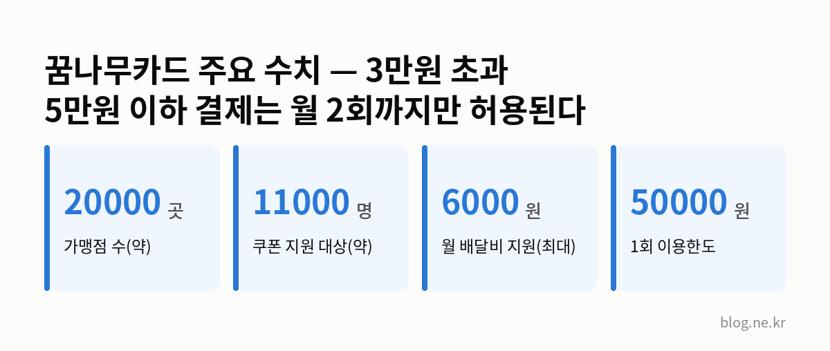 꿈나무카드 주요 수치 — 3만원 초과 5만원 이하 결제는 월 2회까지만 허용된다 인포그래픽