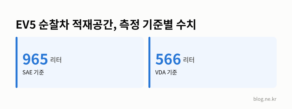 EV5 순찰차 적재공간, 측정 기준별 수치 인포그래픽