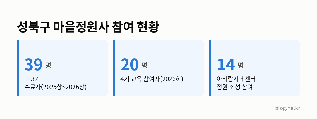 성북구 마을정원사 참여 현황 인포그래픽