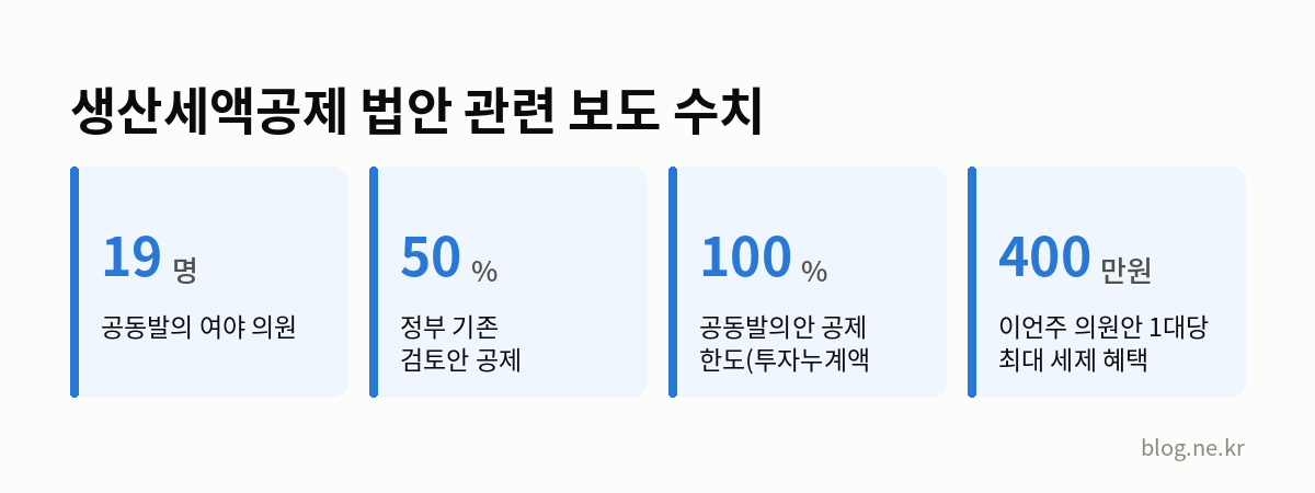 생산세액공제 법안 관련 보도 수치 인포그래픽