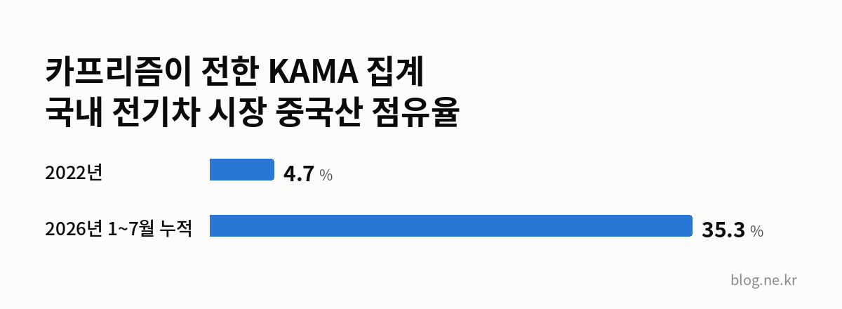 카프리즘이 전한 KAMA 집계 국내 전기차 시장 중국산 점유율 인포그래픽