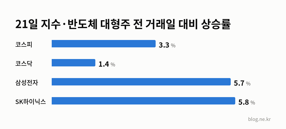 21일 지수·반도체 대형주 전 거래일 대비 상승률 인포그래픽